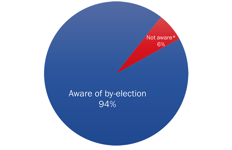 Figure 1: Awareness of By-election