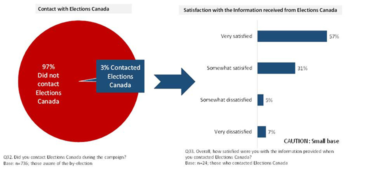 Contact with Elections Canada