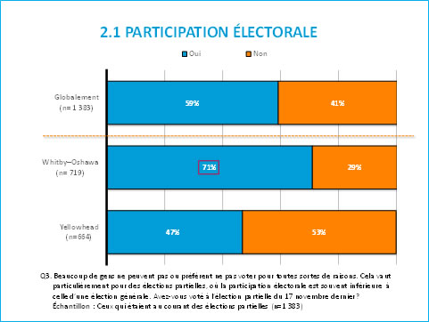 2.1 Participation électorale