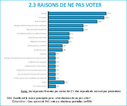 2.3 RAISONS DE NE PAS VOTER