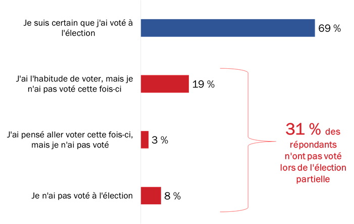 Diagramme 14 : Participation électorale lors de l’élection partielle du 6 mai 2019