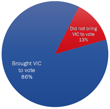 Figure 10: Voter Information Card - Brought to Vote