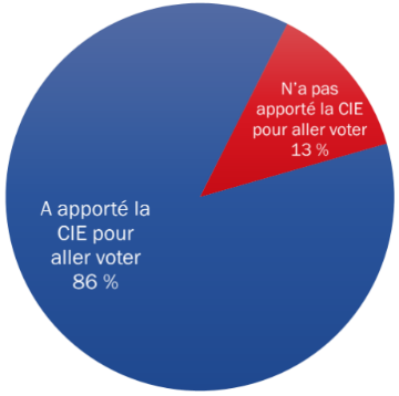 Diagramme 10 : Carte d'information de l'électeur – Apportée le jour du scrutin