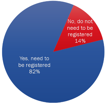 Figure 11: Awareness of Registration to Vote