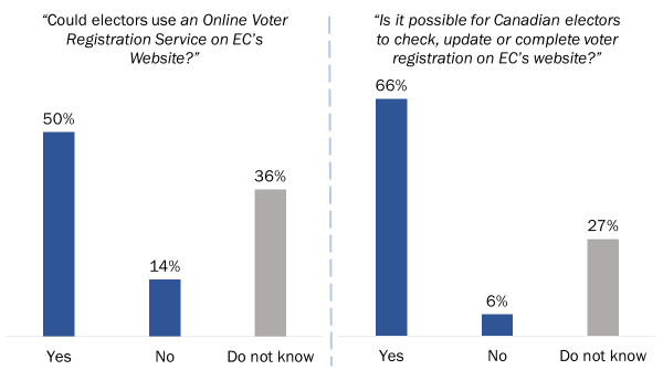 Figure  13: Awareness of Online Voter Registration