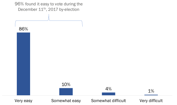  Figure  24: Ease of Voting