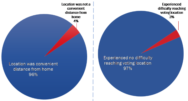  Figure  26: Voting Facilities [Distance and Ease of Access]