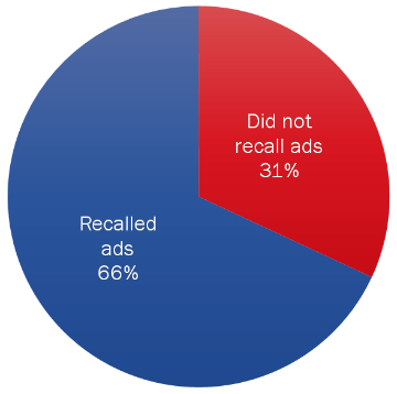 Figure  2: Recall of Elections Canada Advertisements