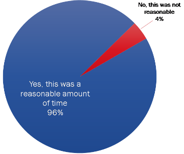 Figure  32: Satisfaction With Time Taken to Vote