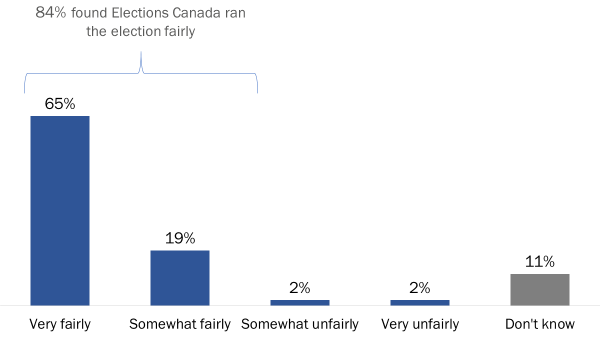 Figure  35: Perceptions of Elections Canada's Fairness