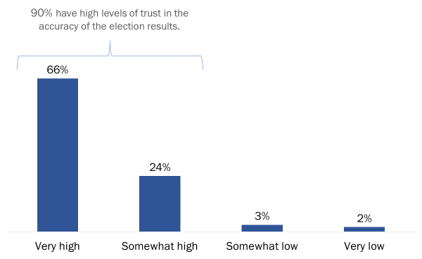 Figure  36: Trust in Accuracy of Results