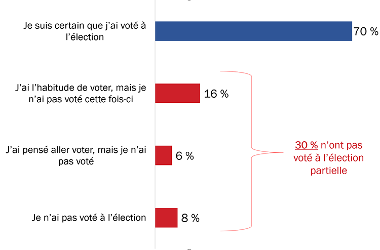 Figure 13 : Participation à l'élection partielle