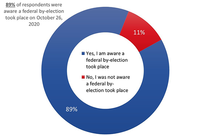 Survey of Electors Following the October 26 2020 By election in