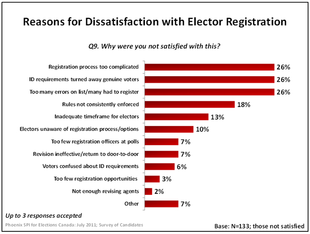Reasons for of Dissatisfaction with Elector Registration