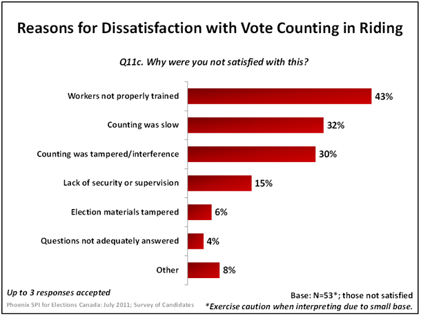 Reasons for Dissatisfaction with Vote Counting in Riding