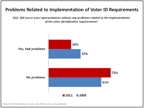 Problems Related to Implementation of Voter ID Requirements