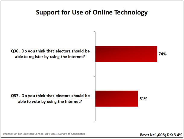 Support for Use of Online Technology