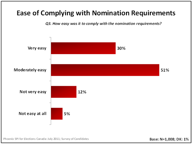 Ease of Complying with Nomination Requirements