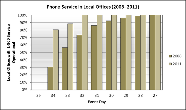 Phone Service in Local Offices (2008–2011)
