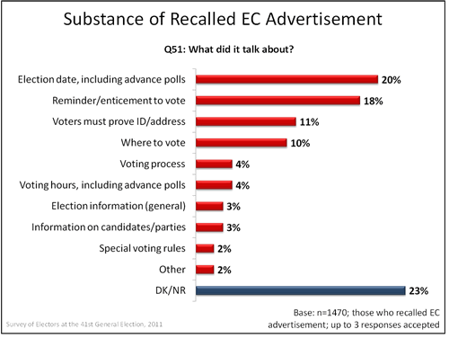 Substance of Recalled EC Advertisement graph