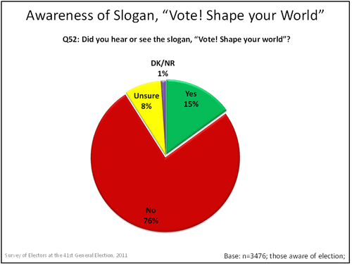 Awareness of Slogan, 'Vote! Shape your World' graph