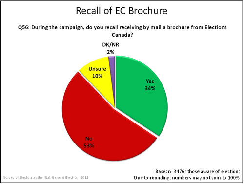 Recall of EC Brochure graph