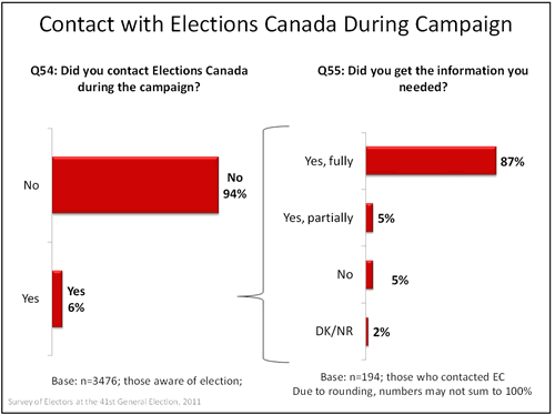 Contact with Elections Canada During Campaign graph