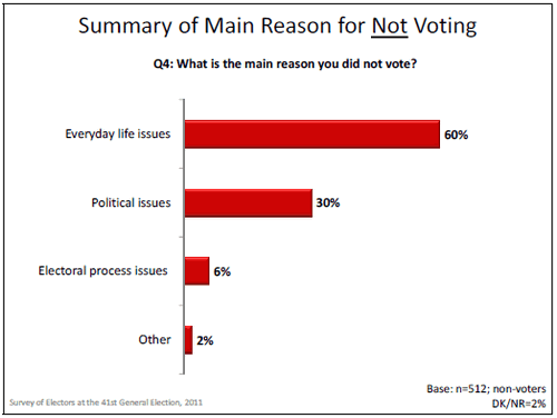 Summary of Main Reason for Not Voting graph