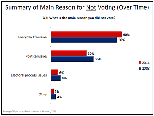 Summary of Main Reason for Not Voting (Over Time) graph
