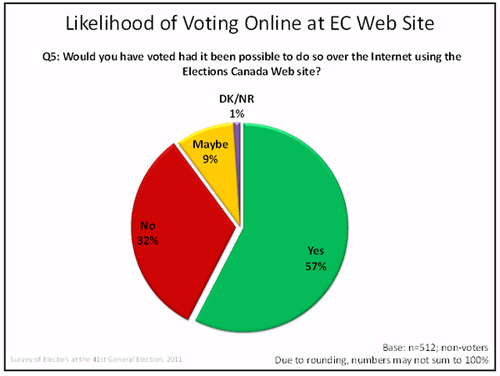Likelihood of Voting Online at EC Web Site graph