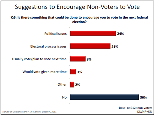 Suggestions to Encourage Non-Voters to Vote graph