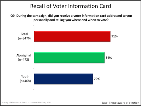 Recall of Voter Information Card graph