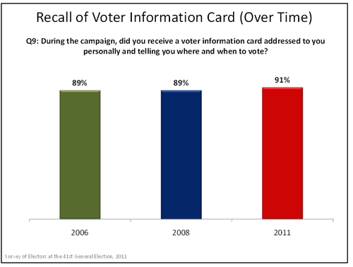 Recall of Voter Information Card (Over Time) graph
