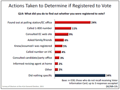 Actions Taken to Determine if Registered to Vote graph