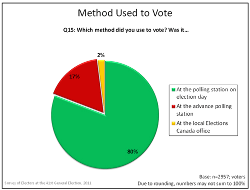 Method Used to Vote graph
