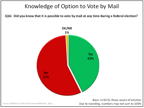 Knowledge of Option to Vote by Mail graph
