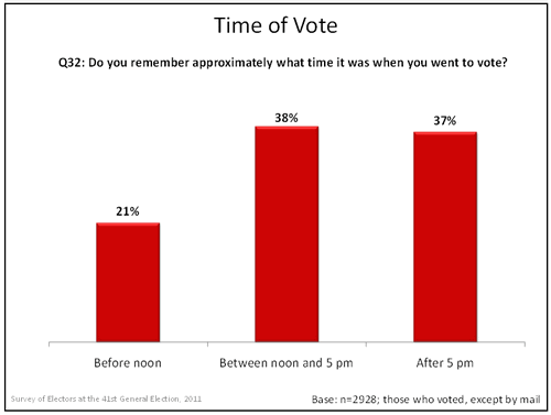 Time of Vote graph