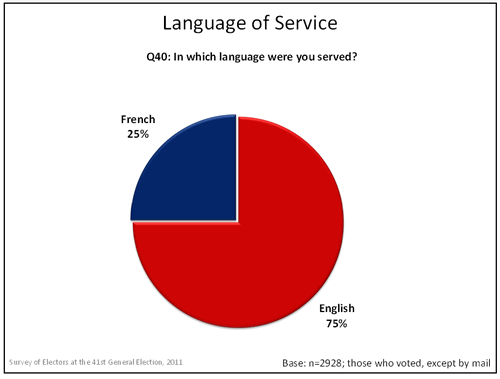 Language of Service graph