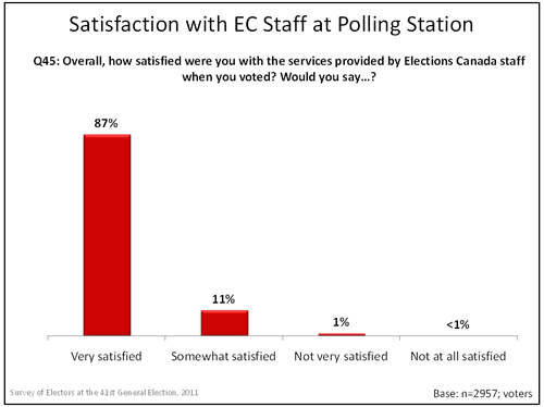 Satisfaction with EC Staff at Polling Station graph