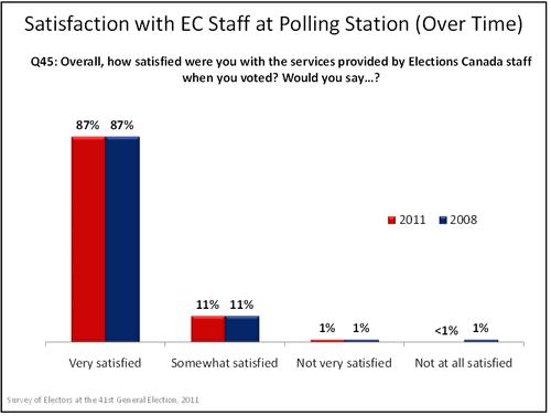 Satisfaction with EC Staff at Polling Station (Over Time) graph