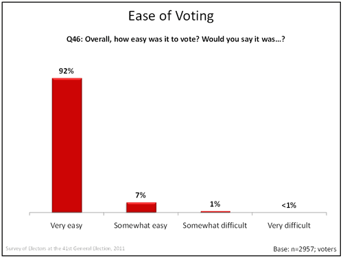 Ease of Voting graph