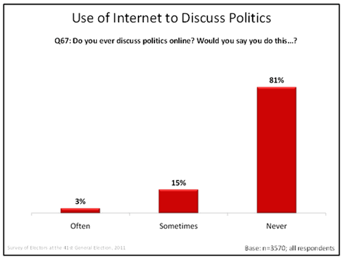 Use of Internet to Discuss Politics graph