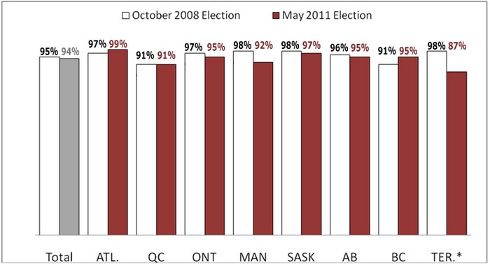 Q40: "Overall, would you say the vote counting went very well, fairly well, not very well or not well at all?" By region (2011: n=2,654; 2008: n=2,489)