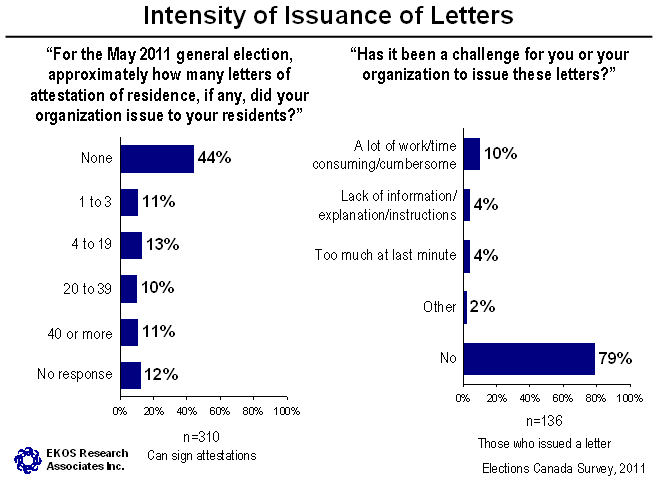 Intensity of Issuance of Letters