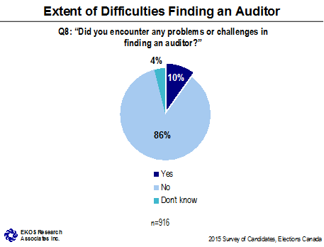 Extent of Difficulties Finding an Auditor