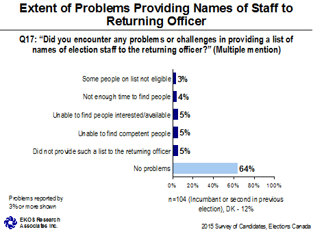 Extent of Problems Providing Names of Staff to Returning Officer
