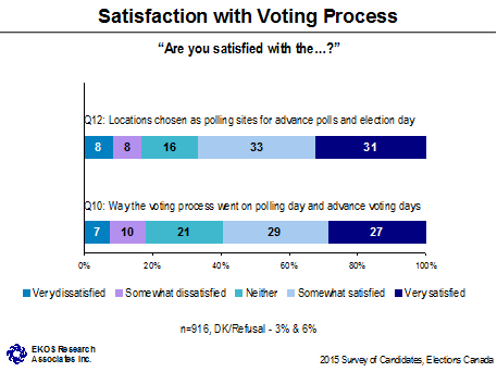 Satisfaction with Voting Process