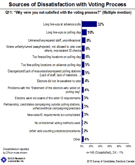 Sources of Dissatisfaction with Voting Process