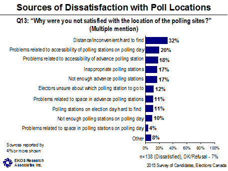 Sources of Dissatisfaction with Poll Locations