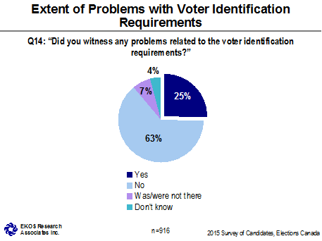 Extent of Problems with Voter Identification Requirements